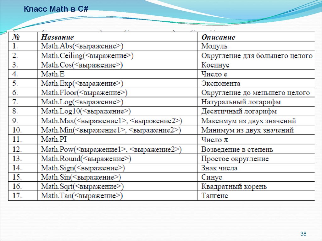 Список функций c. Методы класса Math c#. Математические операции в c# Math. Математические функции в c. Математические функции c#.