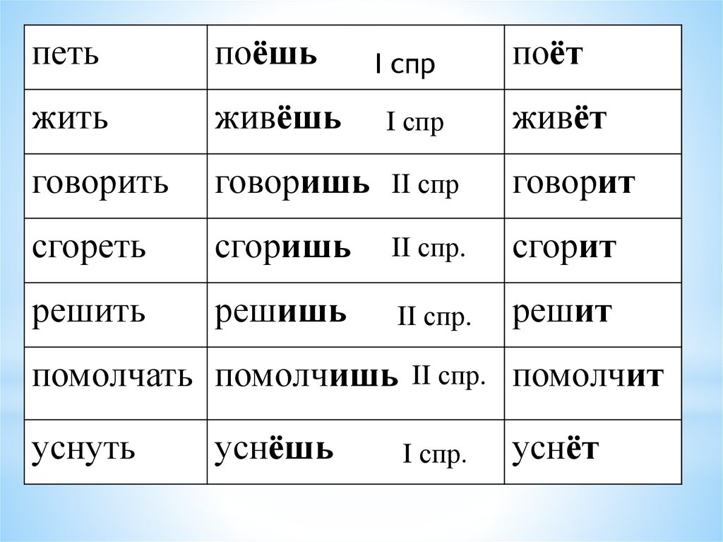 Глагол писать спряжение русский