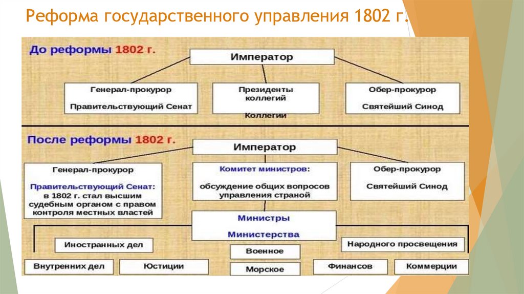 Реформы государственного управления презентация 9 класс 8 вид