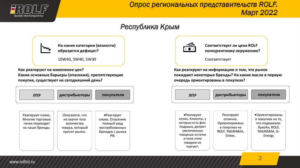 Опрос региональных представительств ROLF. Март 2022