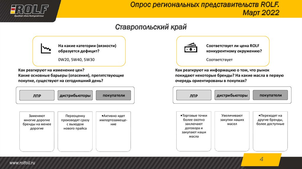 Опрос региональных представительств ROLF. Март 2022