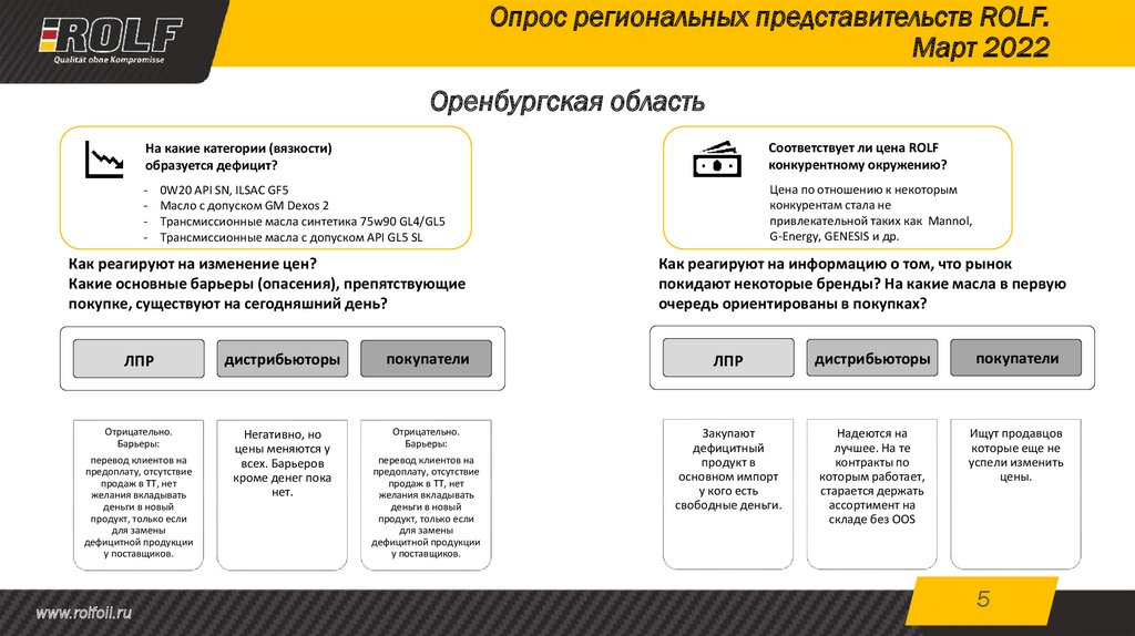 Опрос региональных представительств ROLF. Март 2022
