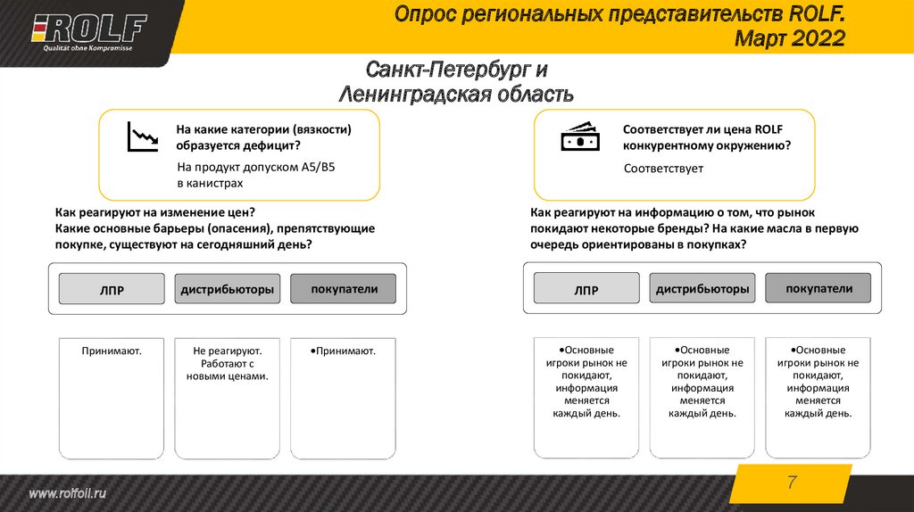 Опрос региональных представительств ROLF. Март 2022
