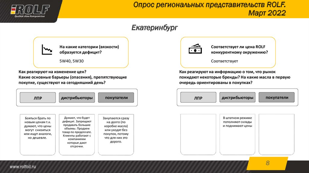 Опрос региональных представительств ROLF. Март 2022