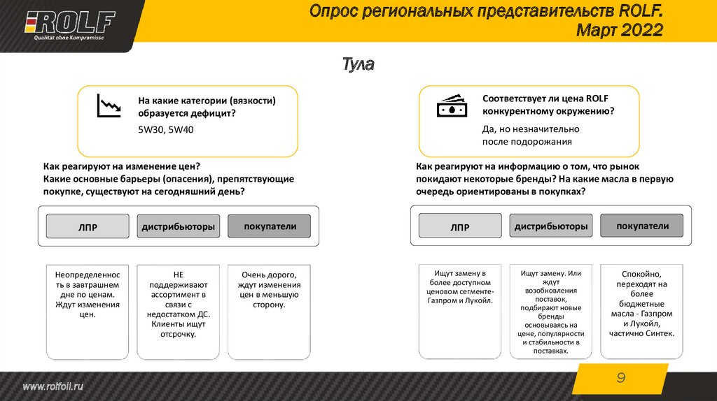 Опрос региональных представительств ROLF. Март 2022
