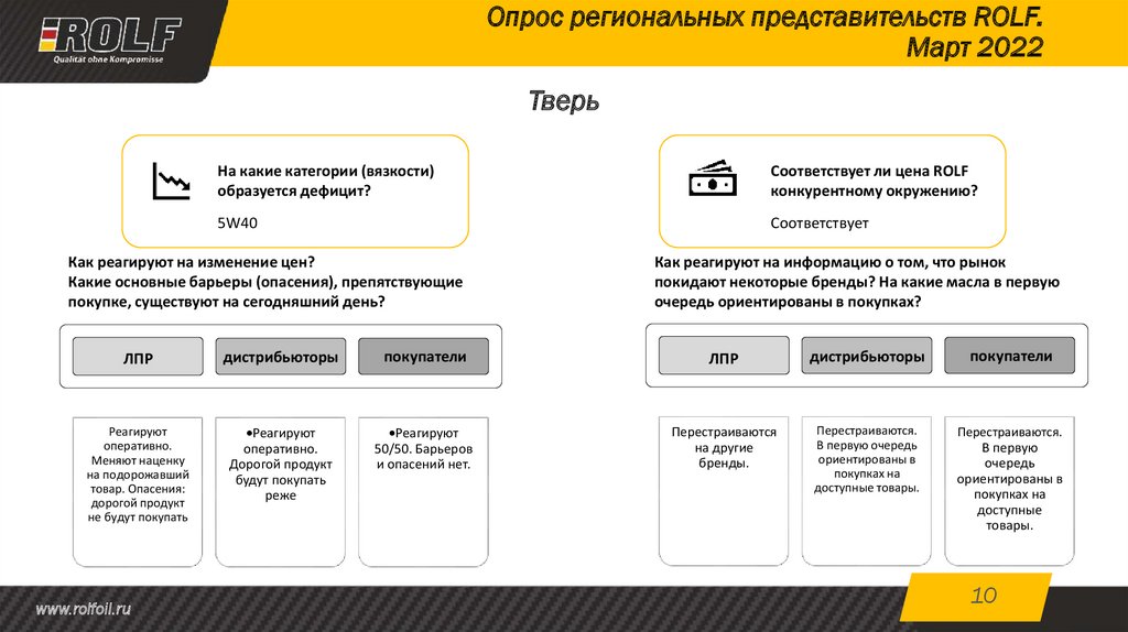 Опрос региональных представительств ROLF. Март 2022