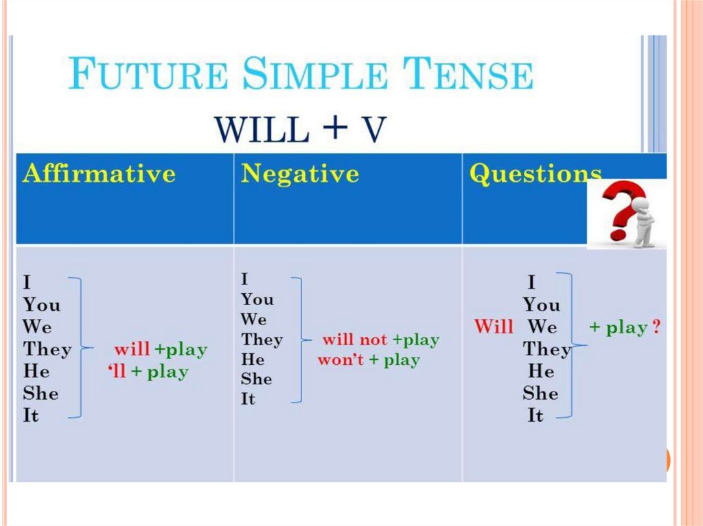 Future simple words. Future simple правило. Формула Future simple в английском языке. Фьюче Симпл в английском языке. Future simple правила и примеры английский.