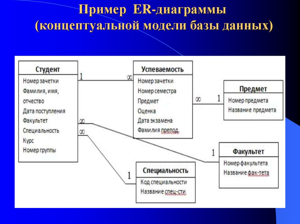 Уровни er диаграмм