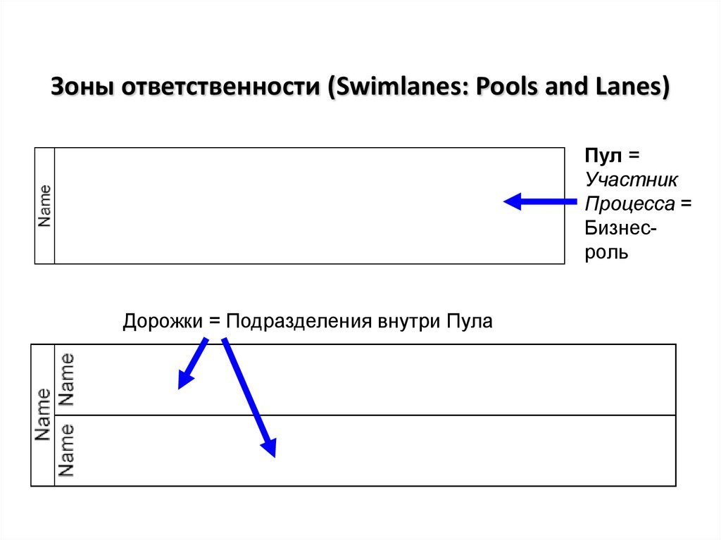 Зоны ответственности (Swimlanes: Pools and Lanes)