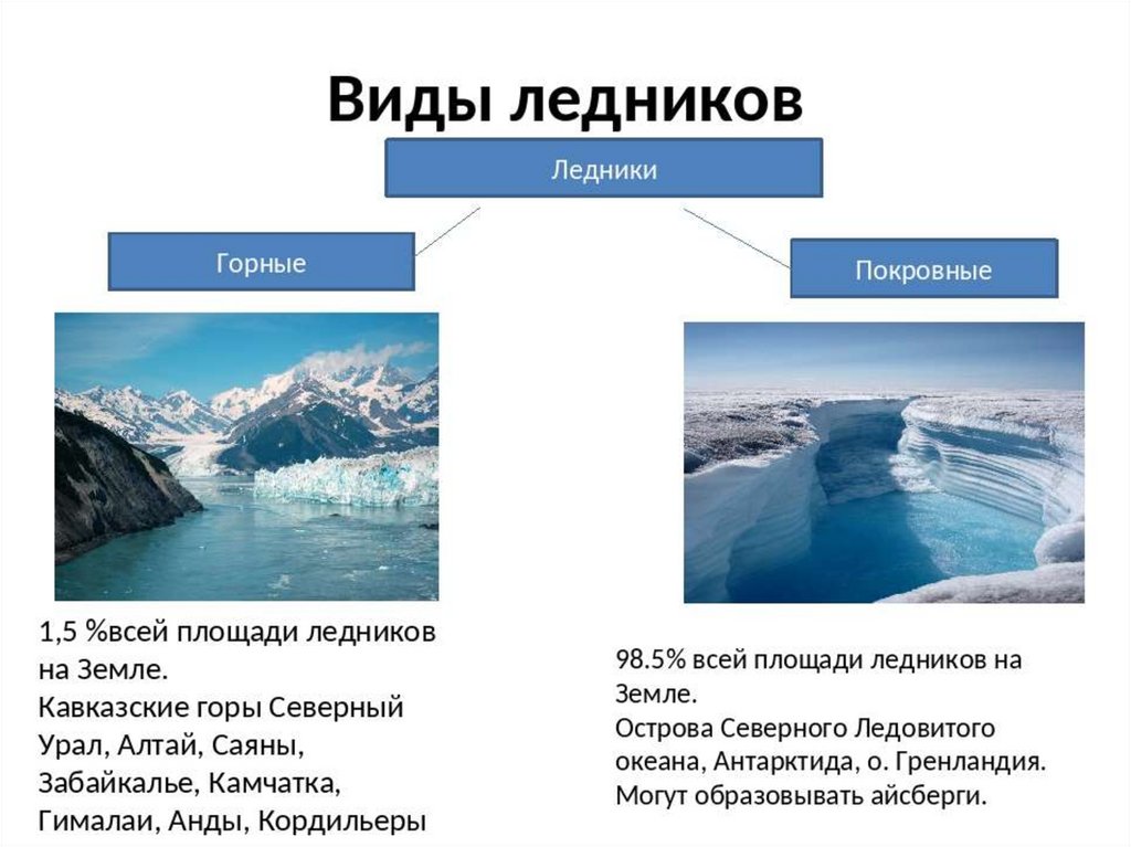 Влияние льдов в океане. Типы ледников. Типы горных ледников. Ледники типы ледников. Покровные ледники.