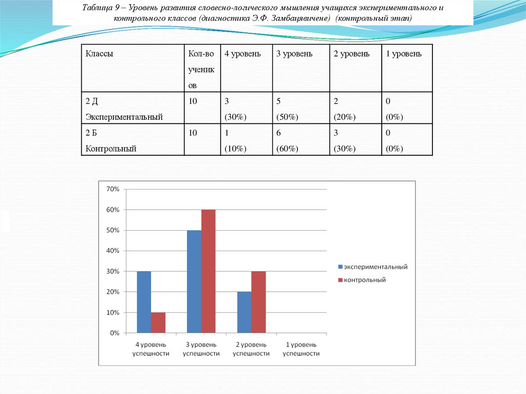 Диагностика Замбацявичене. Развитие словесно-логического мышления. Уровни словесно-логического мышления. Развитие вербально логического мышления.
