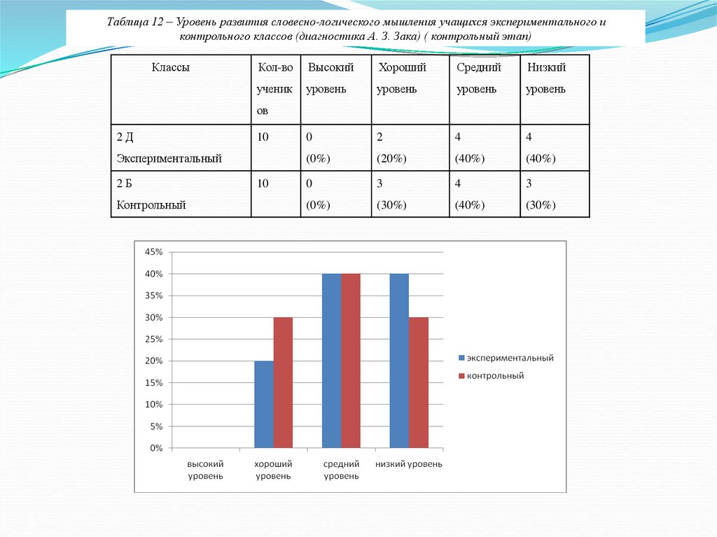 Диагностика уровня развития учащегося. Развитие вербально логического мышления. Диагностика Зака. Диагностика словесно-логического мышления младших школьников. Развитие логического мышления учеников 5–9 классов Зак.