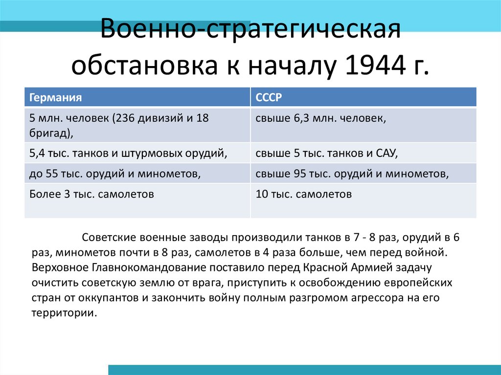Военно-стратегическая обстановка к началу 1944 г.