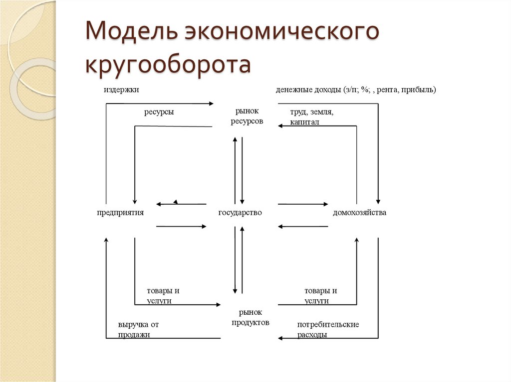 В простой схеме экономического кругооборота участниками являются