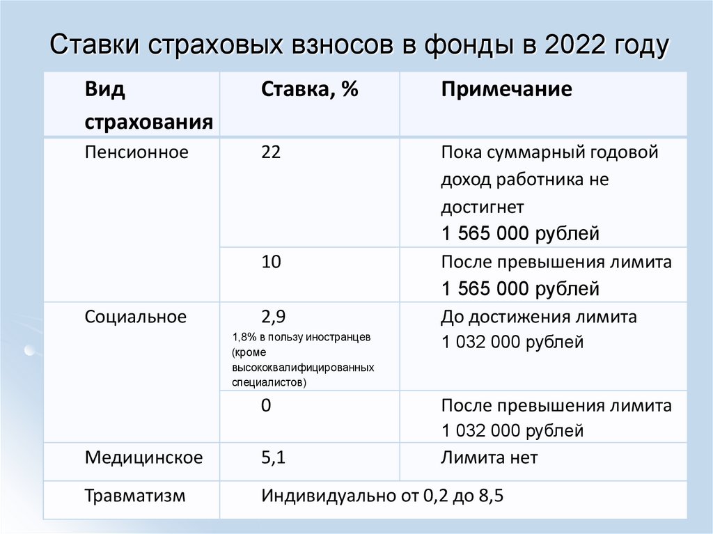 Страховые взносы максимум