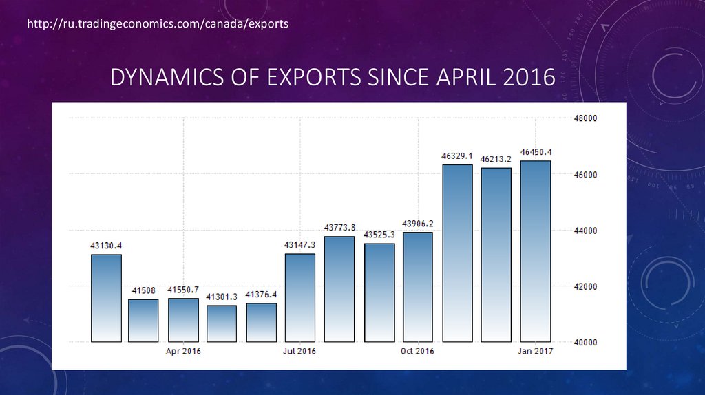 Dynamics of exports since April 2016
