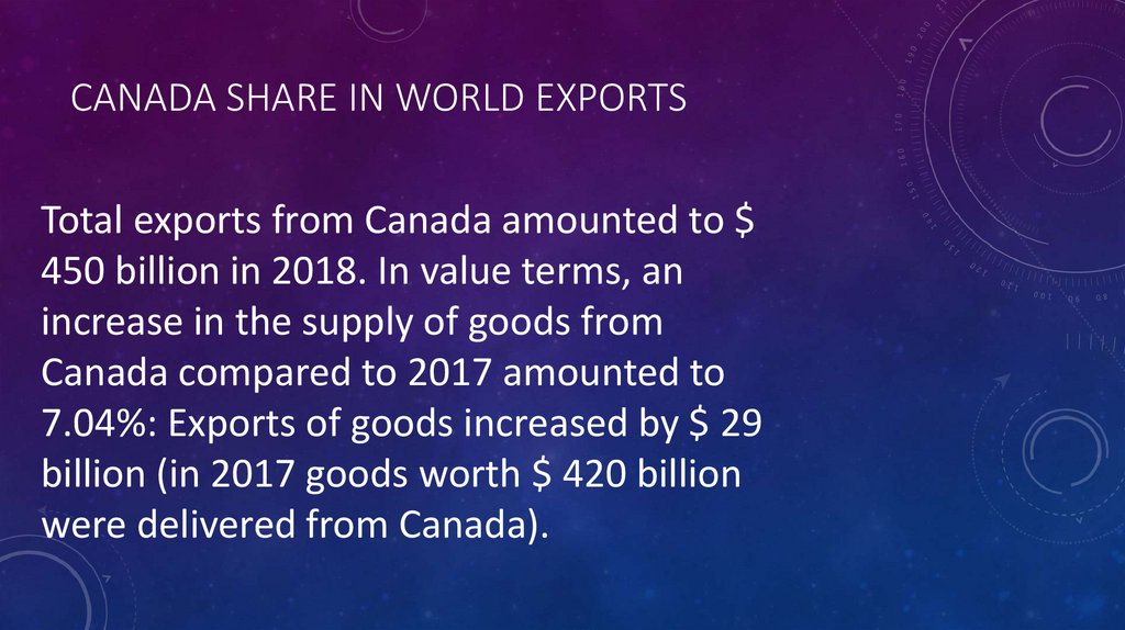 Canada share in world exports