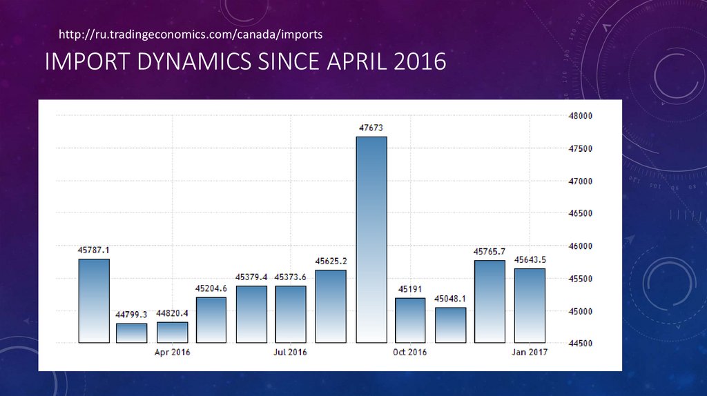 Import dynamics since April 2016