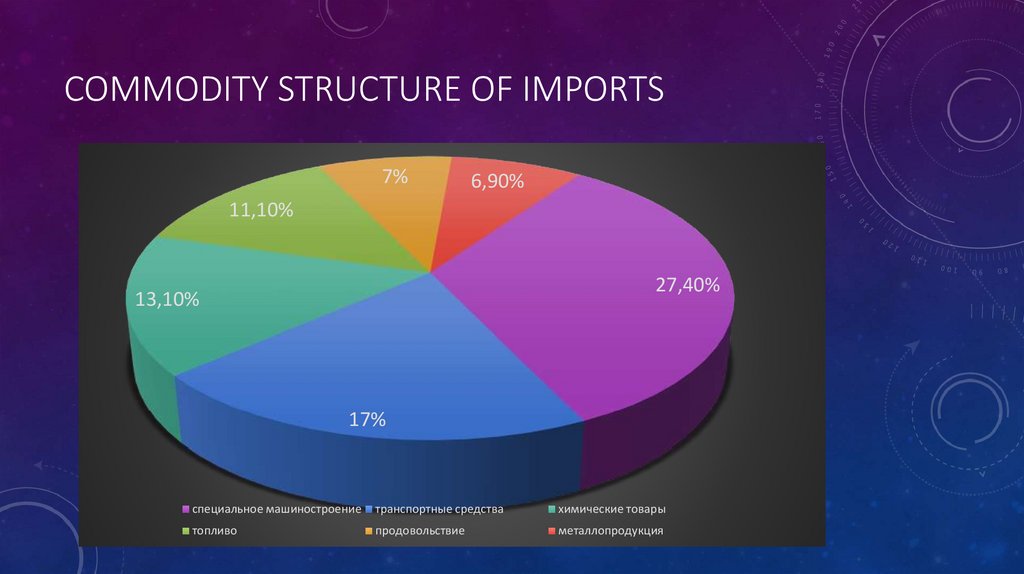 Commodity structure of imports
