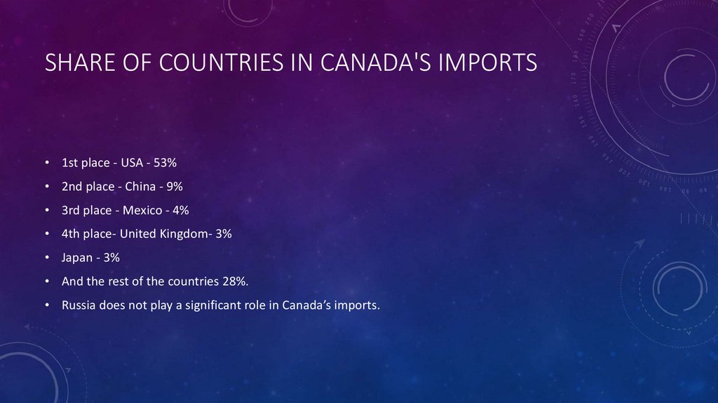 Share of countries in Canada's imports