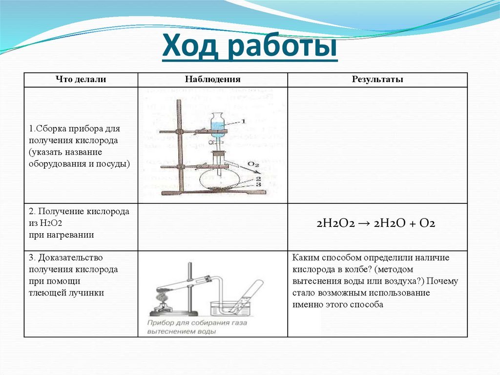 Практическая работа химия получение и свойства кислорода