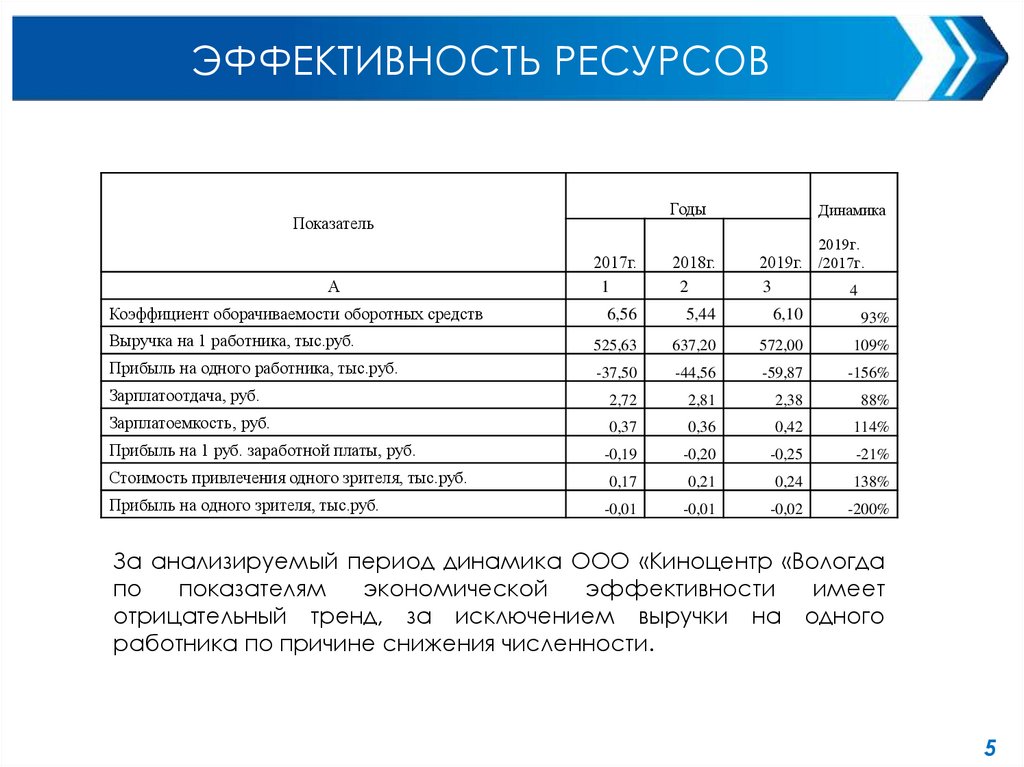 Эффективность ресурсов. Ресурсная эффективность проекта. Расчет экономической эффективности автосервиса. Статистика эффективности ресурсного класса в Тульской области.