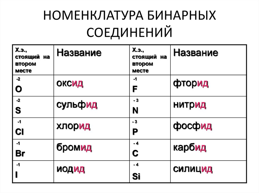 Бинарные соединения