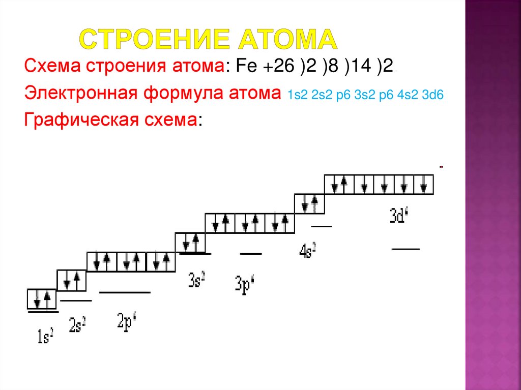 Схема атома железа