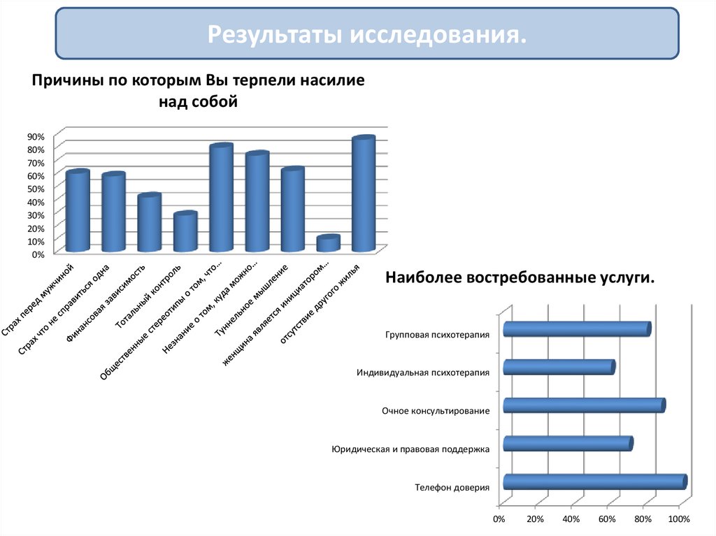 Технологии социальной работы с женщинами, подвергшимися насилию в семье