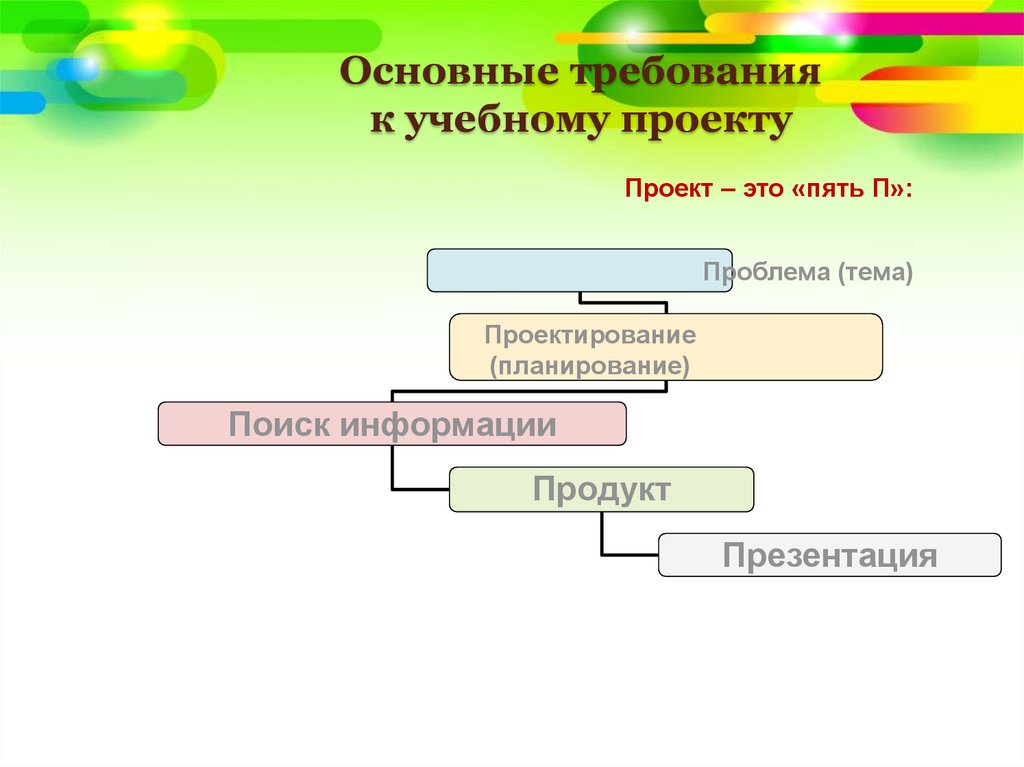 Основными требованиями к проекту являются