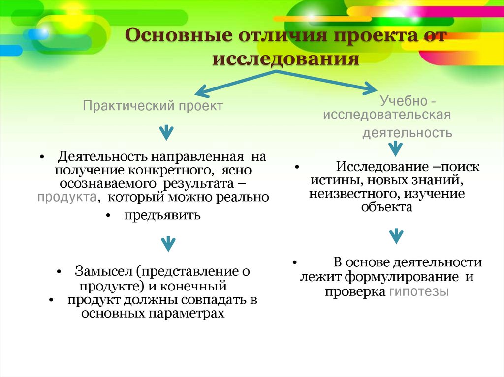 Проект отличия. Исследование и проект отличия. Отличие проекта от исследовательской работы. Чем отличается проект от исследования. Чем отличается проект от исследовательской работы.