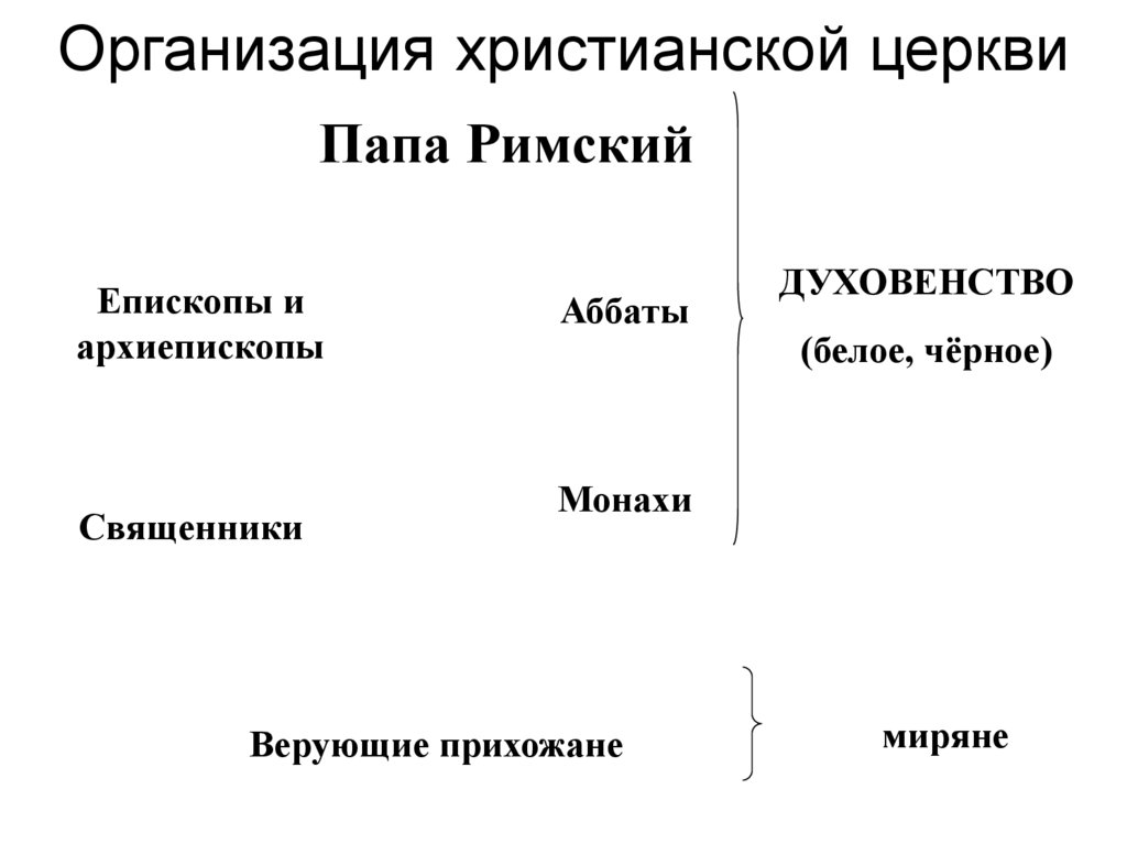 Организация христианской церкви