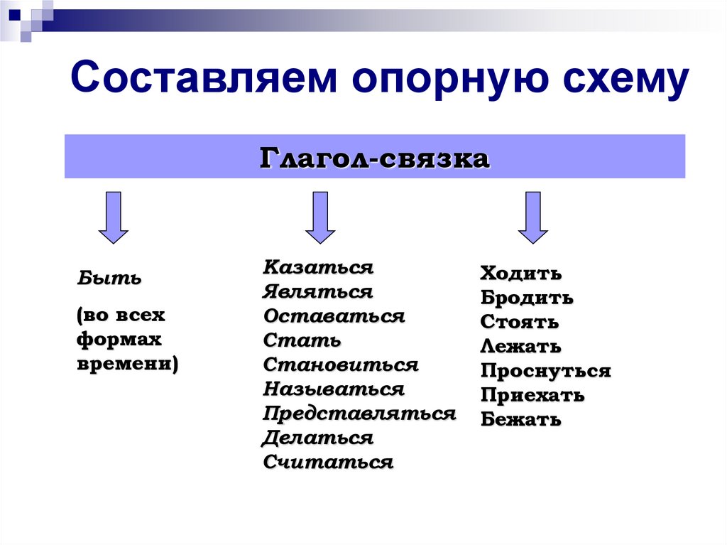 Составить опорную. Опорная схема глаголы связки. Составное именное схема. Три группы глаголов связок. Опорная схема источники информации.