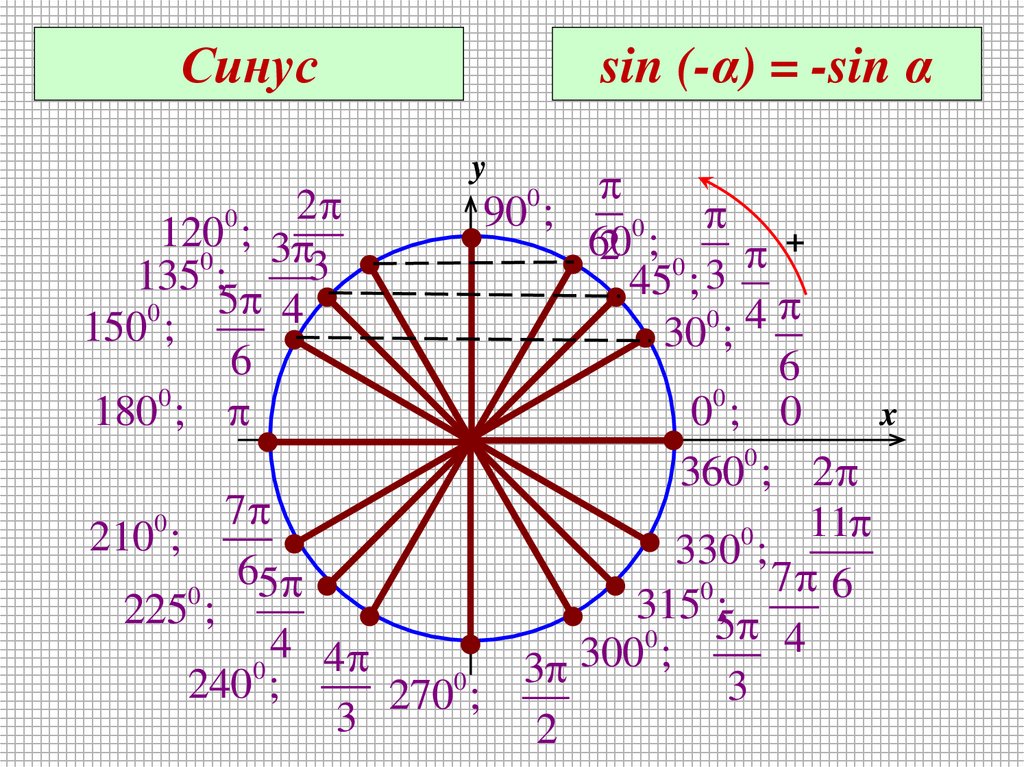 Sin синус. Синус и косинус 0 на окружности. Тригонометрическая окружность синус нуля. Радианы в градусы. Синусы косинусы радианы.