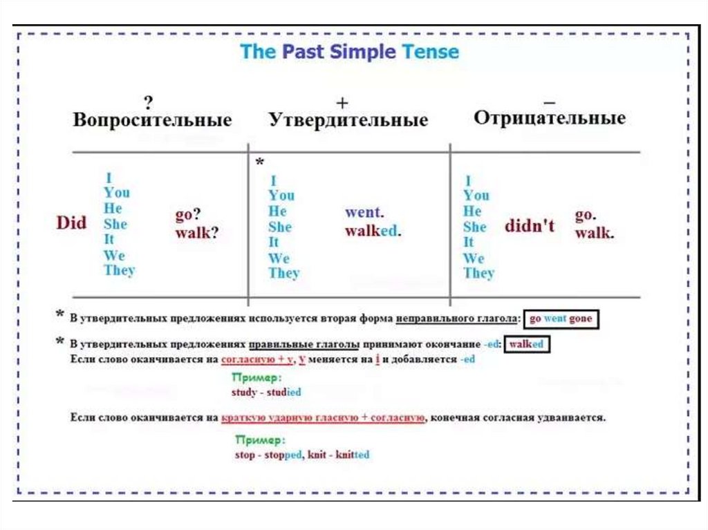 Изобразить в прошедшем времени. Паст Симпл в английском правило. Past simple схема построения предложения. Как образуется past simple в английском. Форма образования past simple.