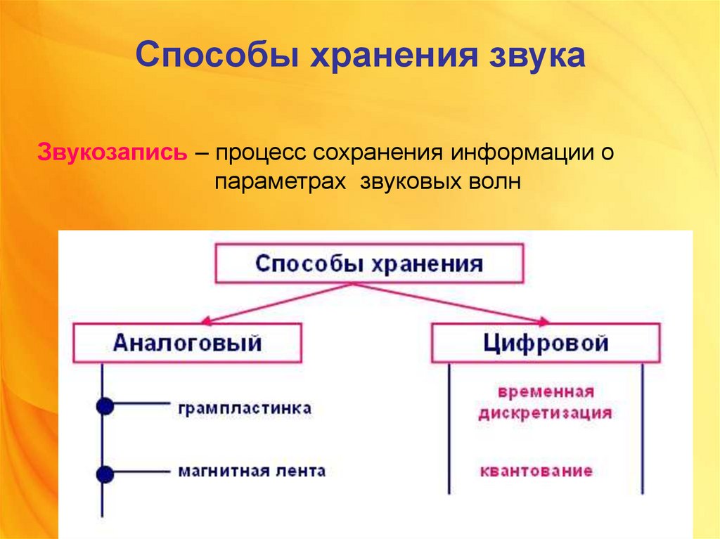 Какой способ представления. Процесс сохранения информации. Хранилище звуковой информации. Звукозапись это процесс сохранения. Это процесс сохранения информации о параметрах звуковых волн.