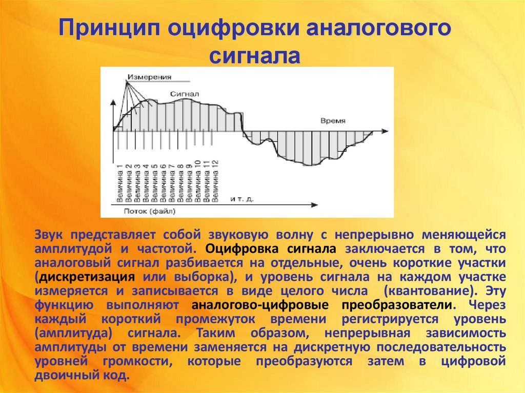 Изображение было оцифровано и сохранено. Принцип оцифровки сигнала. Принцип оцифровки звука. Методы оцифровки сигналов. График, оцифровка аналогового сигнала..