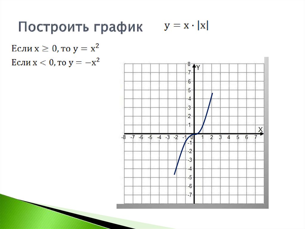 Постройте на разных чертежах графики данных функций для функции содержащей модуль укажите область