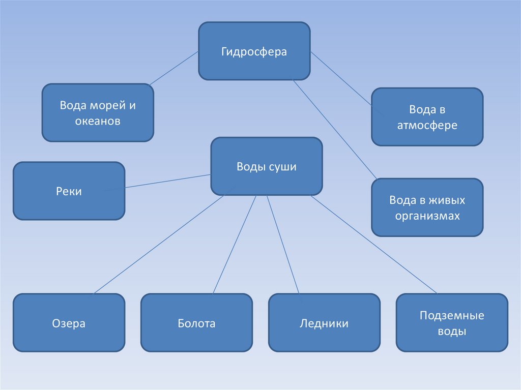 Названия объектов гидросферы. Строение гидросферы. Обитатели гидросферы. Строение гидросферы 6 класс. Состав и строение гидросферы 6 класс.