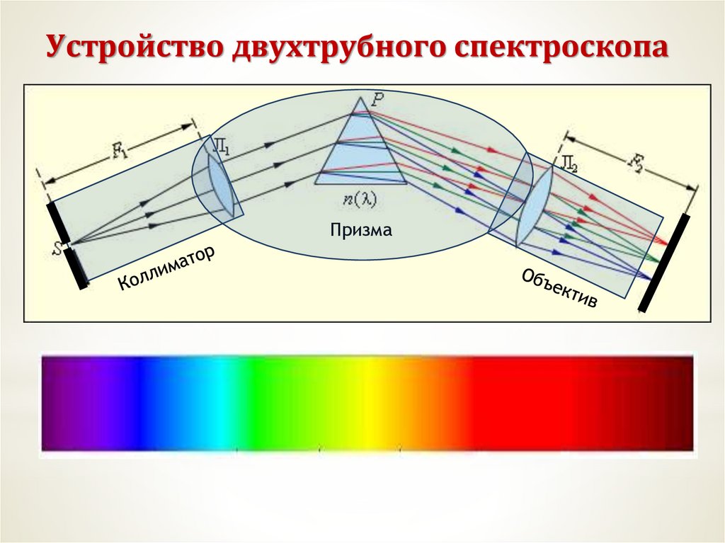 Устройство и принцип действия спектроскопа