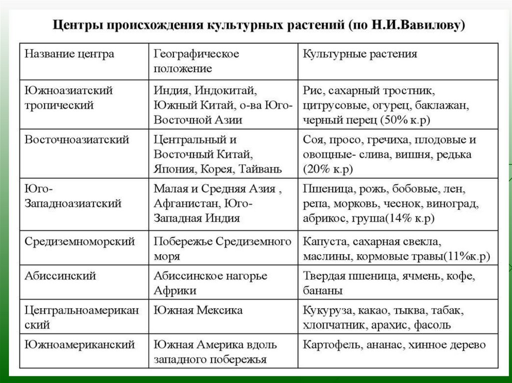 Как называются центры указанные на рисунке селекция ответы