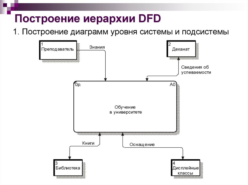 Диаграмма потоков данных примеры