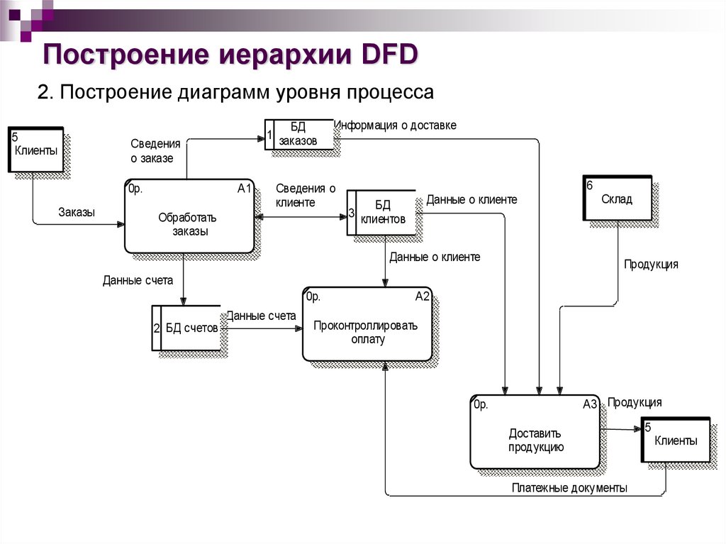 Схему обработки данных можно изобразить посредством графики