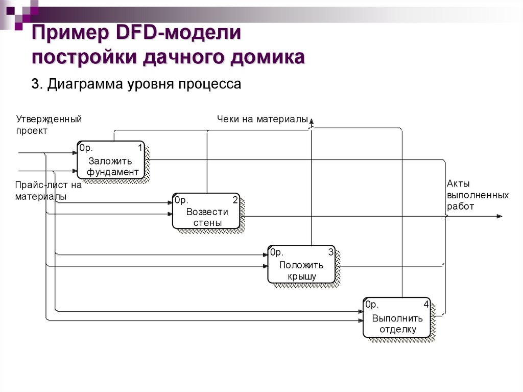 В диаграммах dfd разбиение стрелок