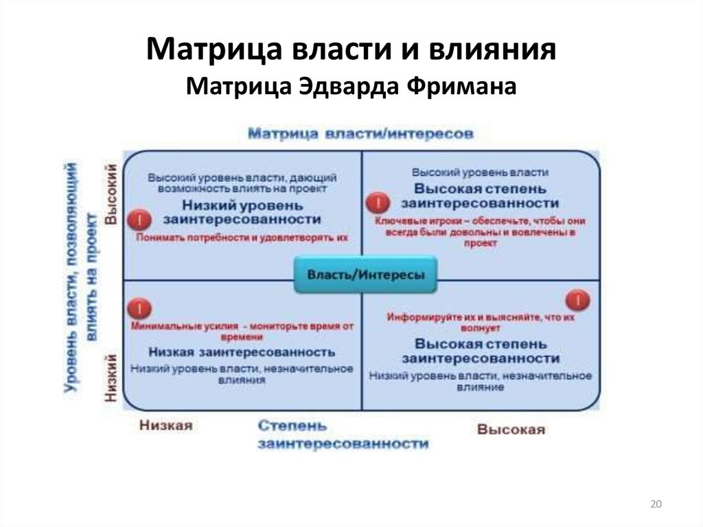 Критерием приоритизации стейкхолдеров проекта не является