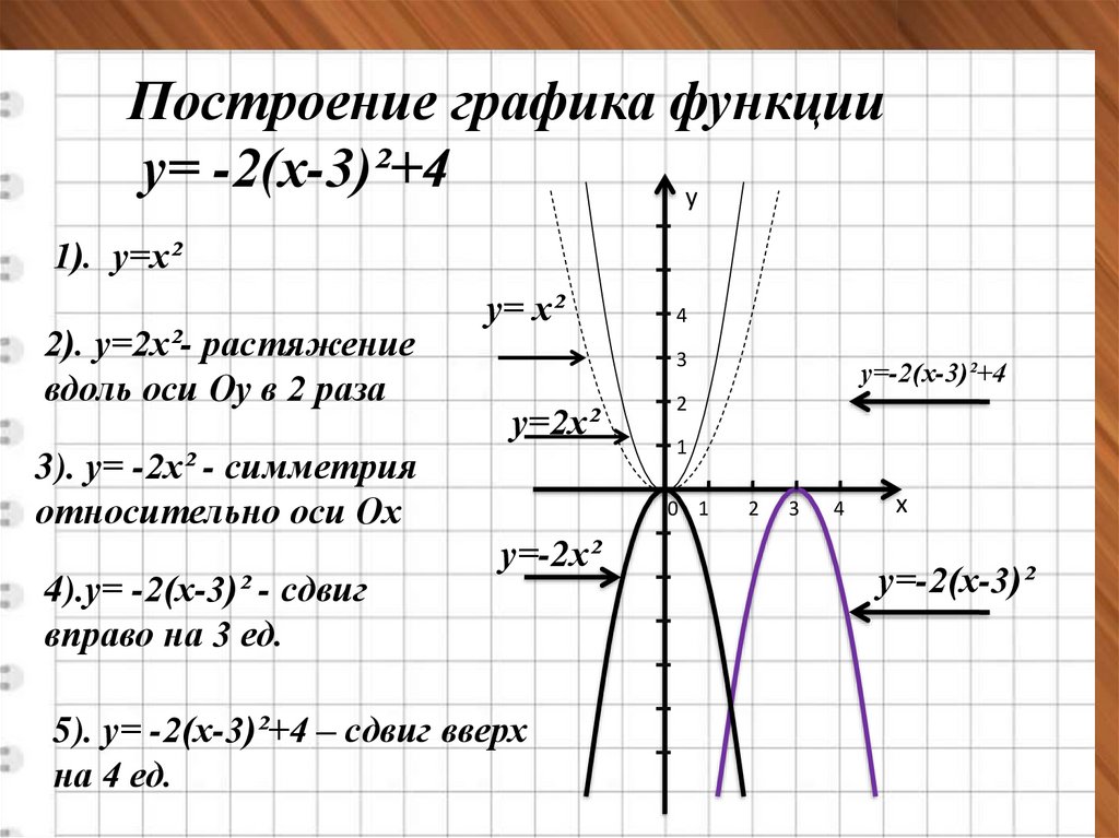 График функции у х 2х 8. Построение Графика функции у х2. Построение Графика функции y=-2х. Построения Графика двух функций. Функции графики функций.