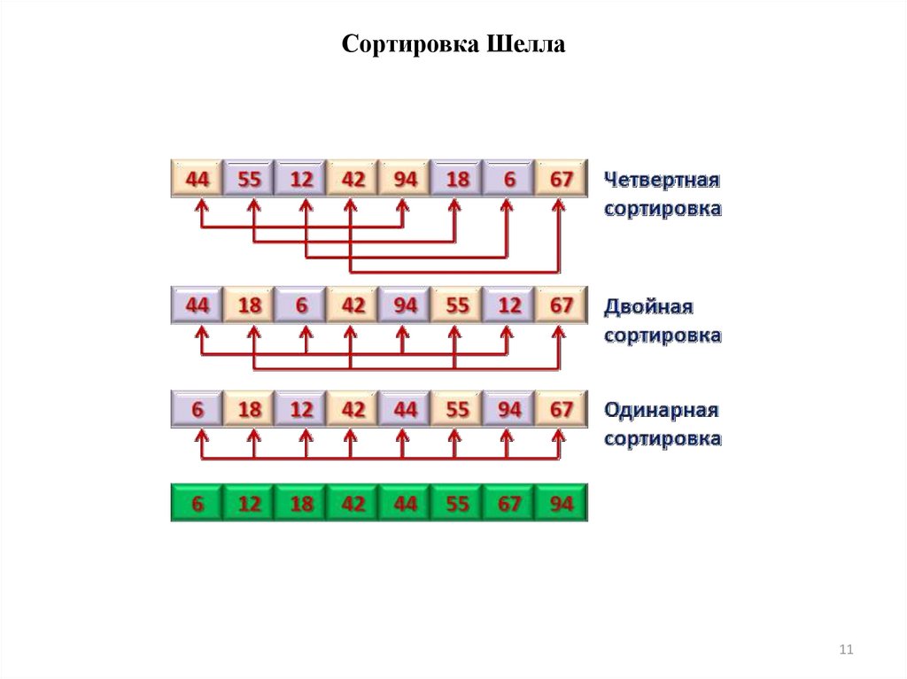 Схема сортировки шелла