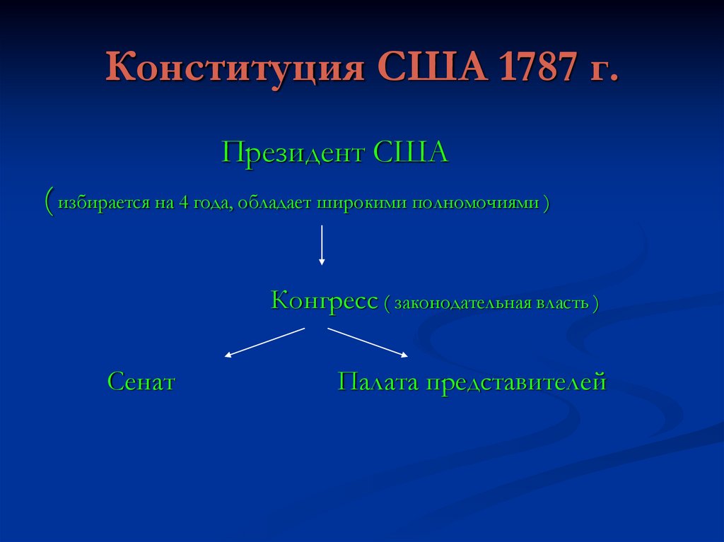 Конституция сша 1787 презентация