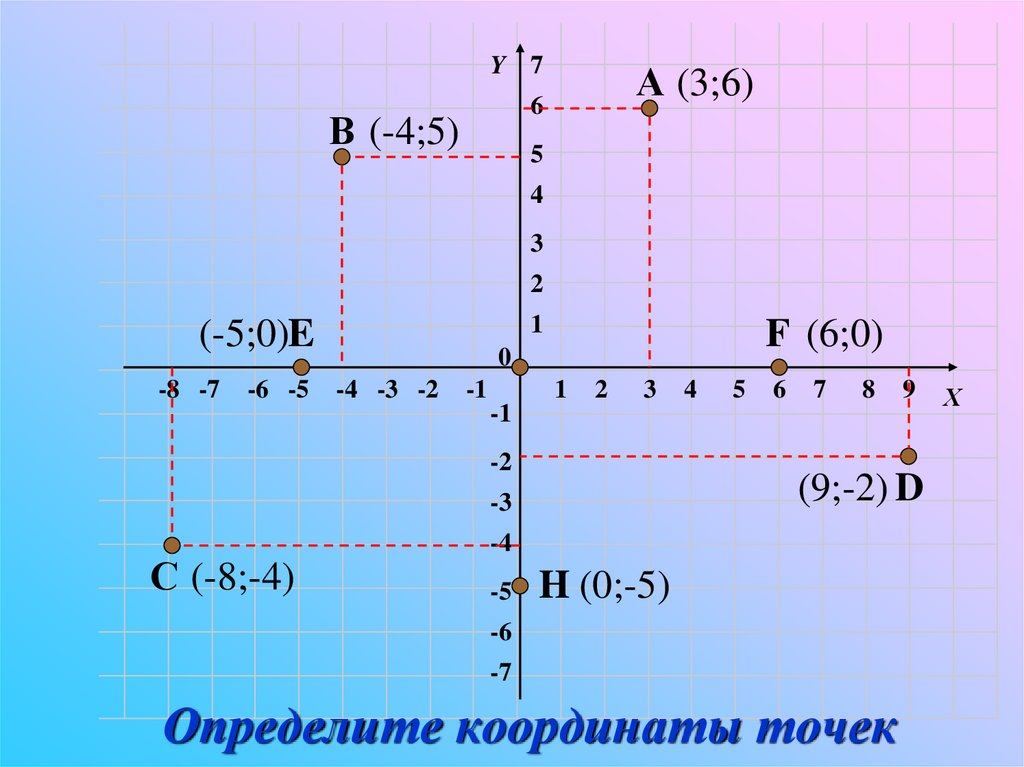 Найти координаты точки x y z. Координаты точки. Найдите координаты точек. Координаты точки на плоскости. Точки на координатной плоскости.