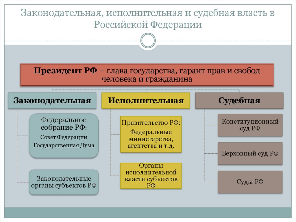 Законодательная, исполнительная и судебная власть в Российской Федерации